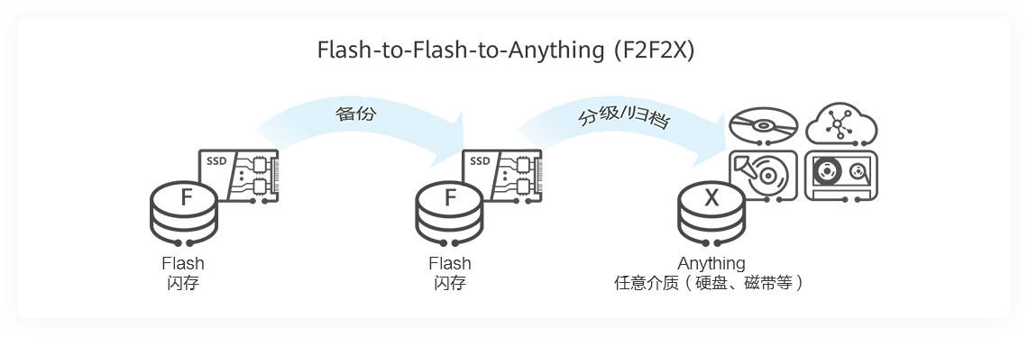 OceanProtect專用備份存儲 備份快、恢複快、用量省、更安全